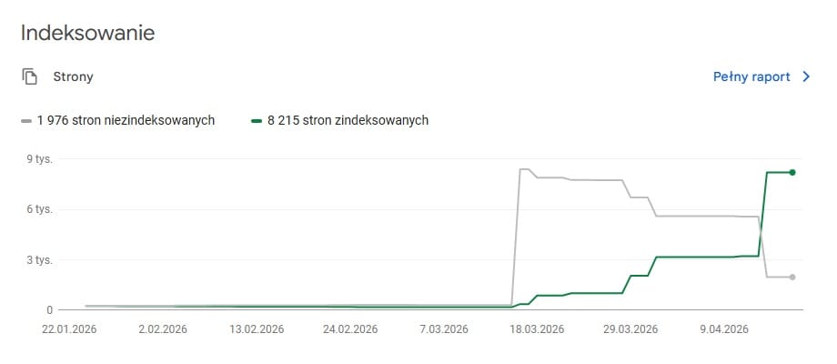podniesienie wyników pozycji wyszukiwania GSC