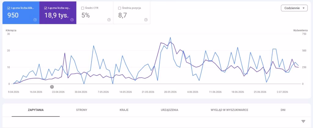 Wykresy zapytań oraz kliknięć z Google Search Console - pozycjonowanie stron Wodynie