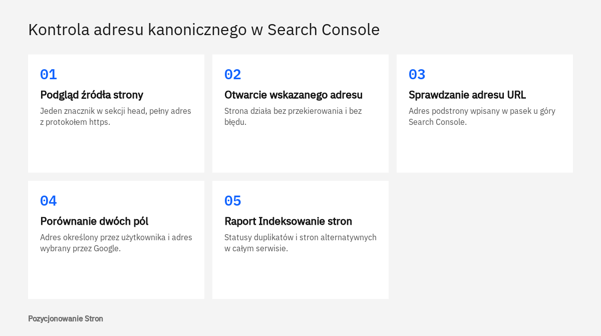 Kolejne czynności przy kontroli adresu kanonicznego: kod strony, narzędzie do sprawdzania adresów URL i raport