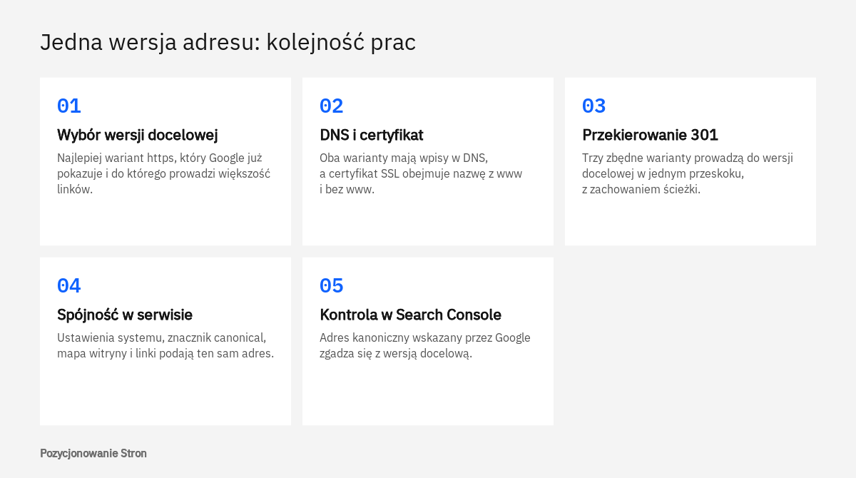 Pięć etapów ujednolicenia adresu z www lub bez www: wybór wersji, DNS i certyfikat, przekierowanie 301, spójność, kontrola