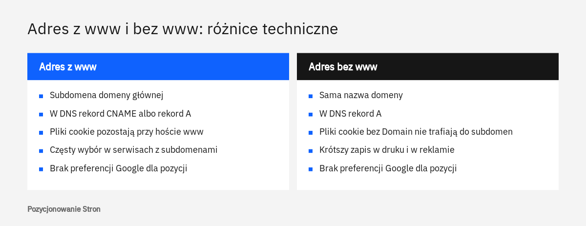 Porównanie w dwóch kolumnach: adres z www i adres bez www pod względem DNS, plików cookie i wpływu na pozycje