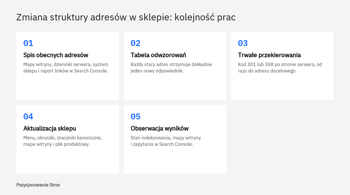Kolejność prac przy zmianie adresów URL w sklepie internetowym: spis adresów, tabela odwzorowań, przekierowania, aktualizacja, obserwacja