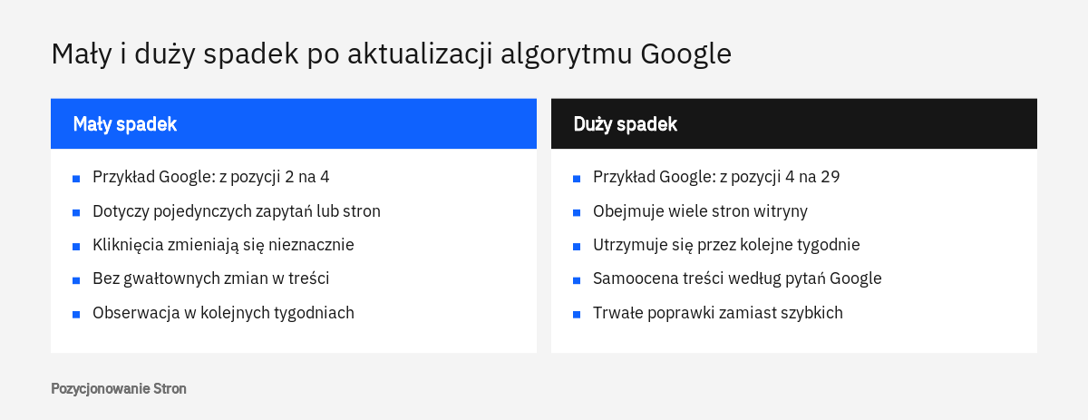 Porównanie małego i dużego spadku pozycji po aktualizacji algorytmu Google wraz z zalecaną reakcją właściciela strony