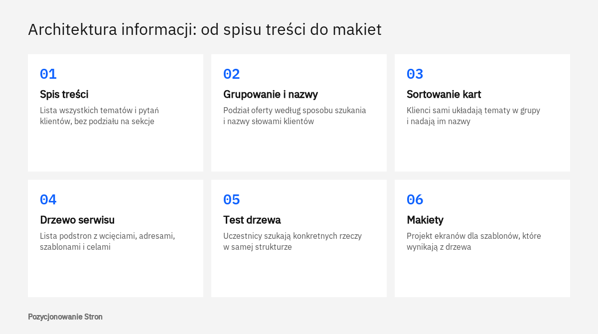 Schemat kolejności prac nad architekturą informacji: spis treści, grupowanie, sortowanie kart, drzewo serwisu, test drzewa, makiety