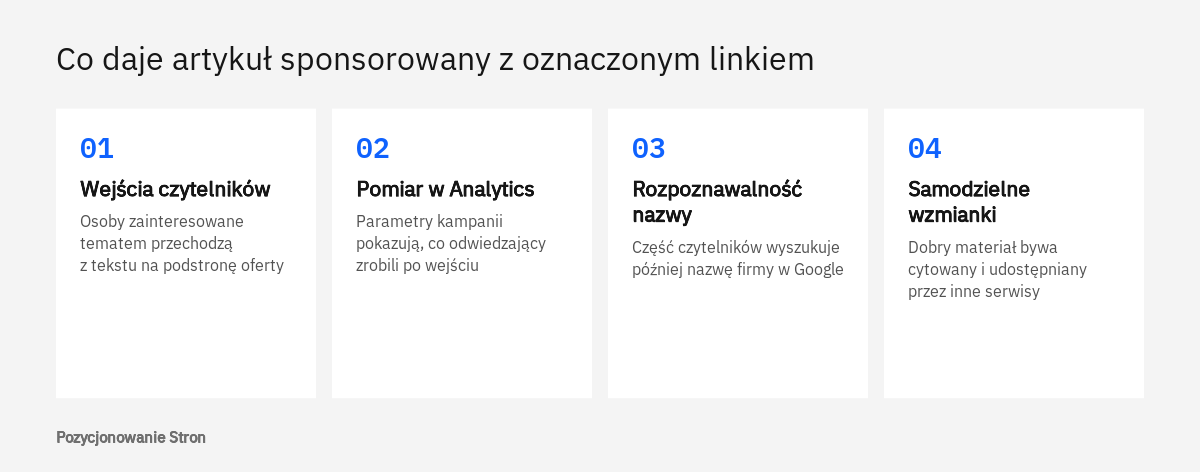 Schemat efektów, jakie daje artykuł sponsorowany: wejścia na stronę, rozpoznawalność nazwy firmy i wzmianki