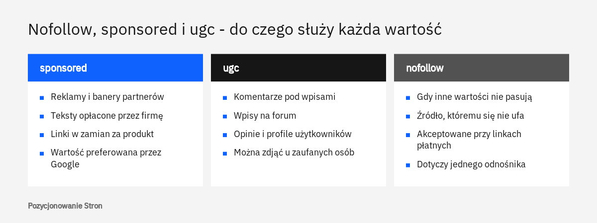 Porównanie trzech wartości atrybutu rel: nofollow, sponsored i ugc wraz z przykładami linków, do których pasują