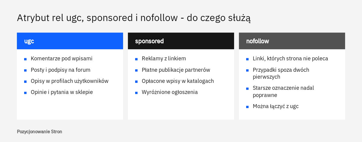 Porównanie trzech wartości atrybutu rel: ugc dla treści użytkowników, sponsored dla reklam i nofollow dla pozostałych linków