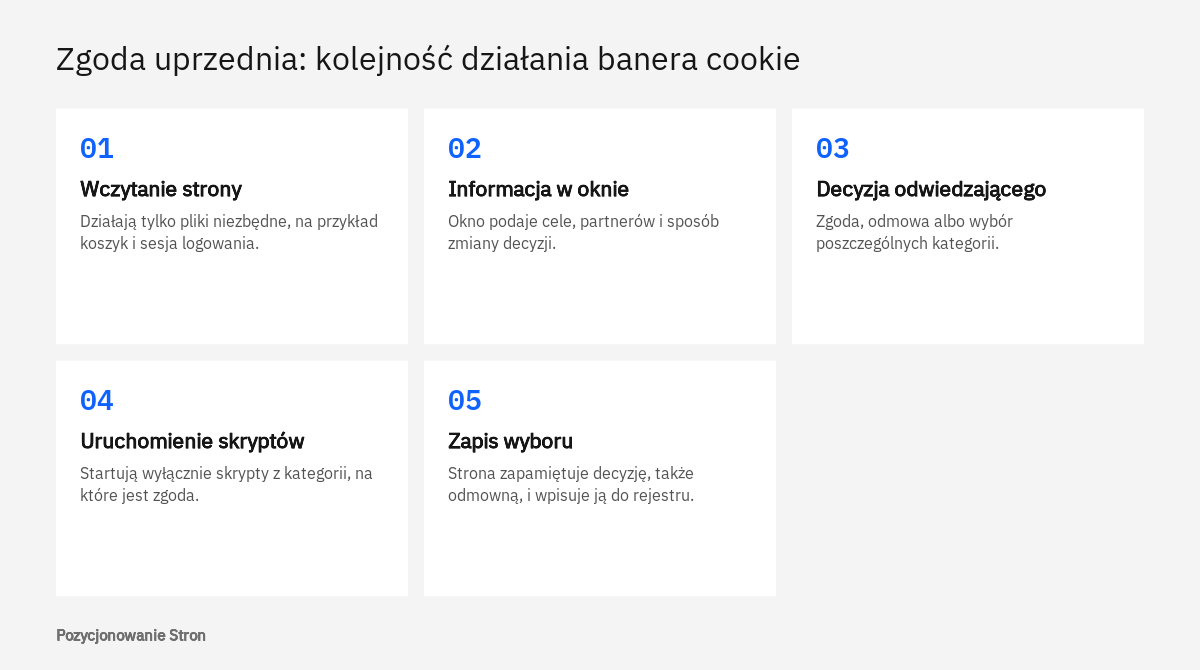 Schemat pokazujący, w jakiej kolejności baner zgody na pliki cookie informuje, zbiera decyzję i uruchamia skrypty
