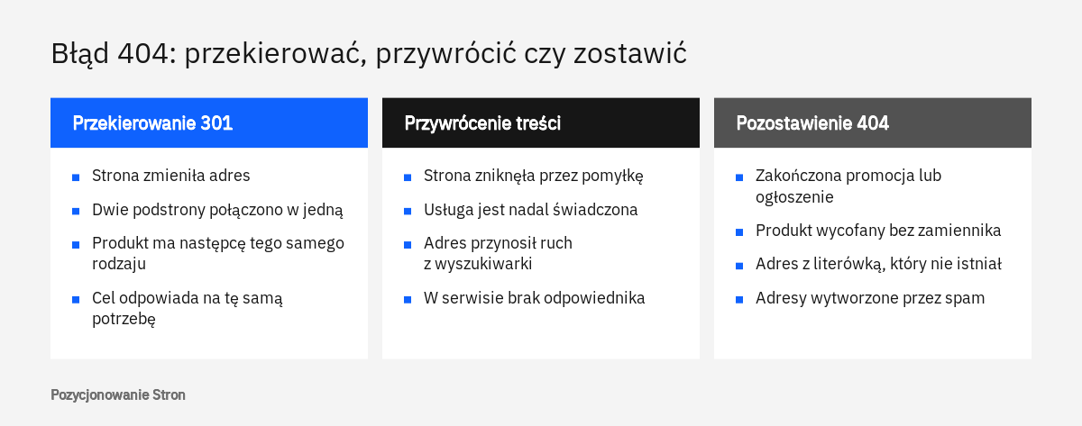 Porównanie trzech decyzji przy błędzie 404: przekierowanie 301, przywrócenie treści oraz pozostawienie kodu 404