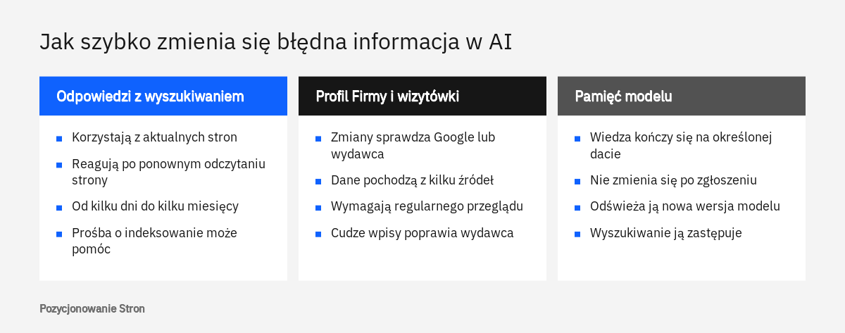 Porównanie trzech warstw, od których zależy, jak szybko znika błędna informacja o firmie w AI