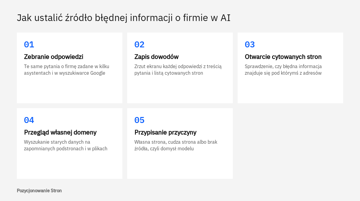 Schemat pięciu czynności, które pozwalają ustalić źródło błędnej informacji o firmie w odpowiedziach AI