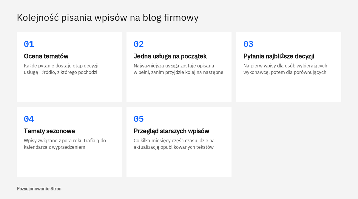 Schemat kolejności pisania wpisów na blog firmowy: od oceny tematów po stały przegląd starszych tekstów