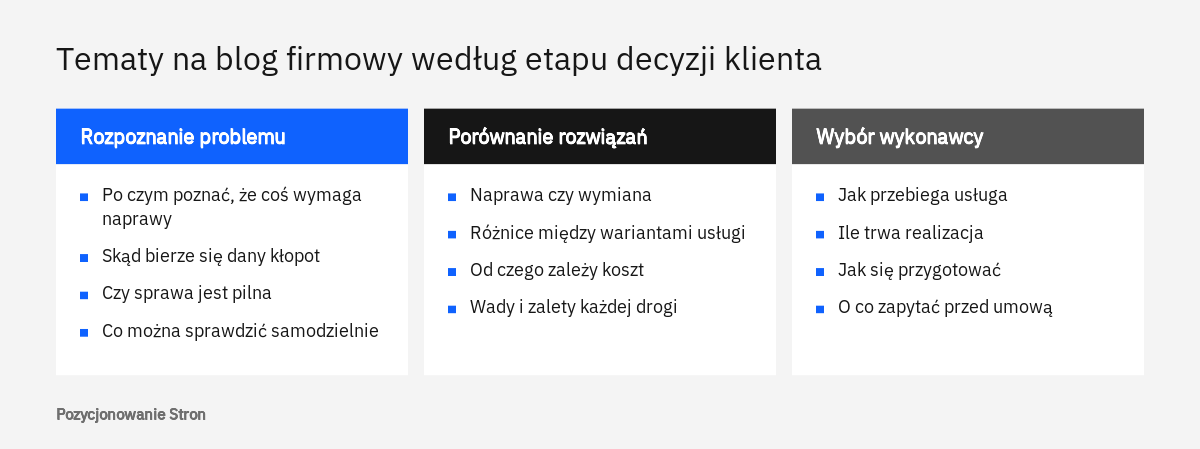 Zestawienie tematów na blog firmowy w trzech kolumnach: rozpoznanie problemu, porównanie rozwiązań i wybór wykonawcy