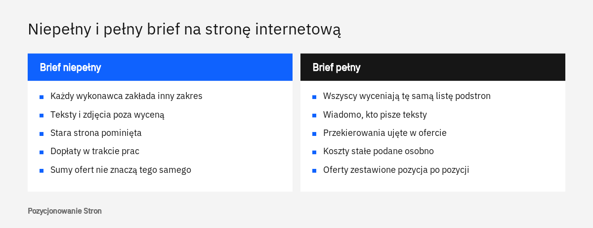Porównanie niepełnego i pełnego briefu na stronę internetową oraz skutków dla wycen wykonawców