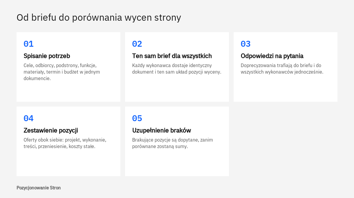 Kolejność działań od przygotowania briefu na stronę internetową do zestawienia wycen kilku wykonawców