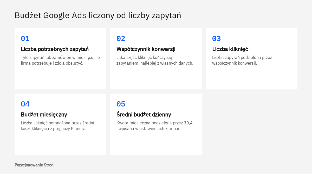 Schemat pokazujący, jak wyliczyć budżet Google Ads: od liczby zapytań przez kliknięcia do średniej kwoty dziennej