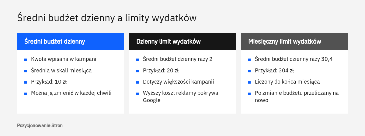 Porównanie średniego budżetu dziennego Google Ads z dziennym i miesięcznym limitem wydatków na przykładzie 10 zł