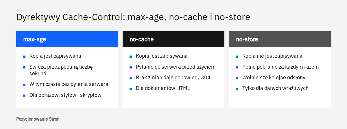 Porównanie trzech dyrektyw nagłówka Cache-Control: max-age, no-cache i no-store oraz ich skutków dla przeglądarki