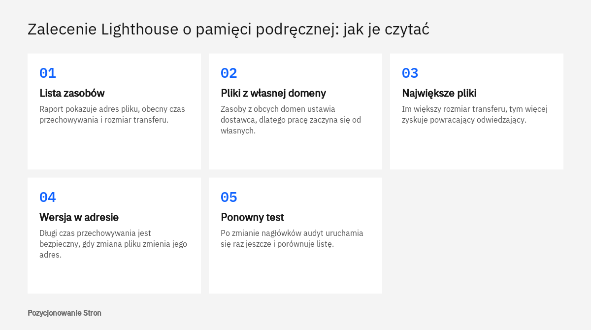 Kolejność pracy z zaleceniem Lighthouse o czasie przechowywania plików: lista zasobów, własna domena, nagłówki Cache-Control, test