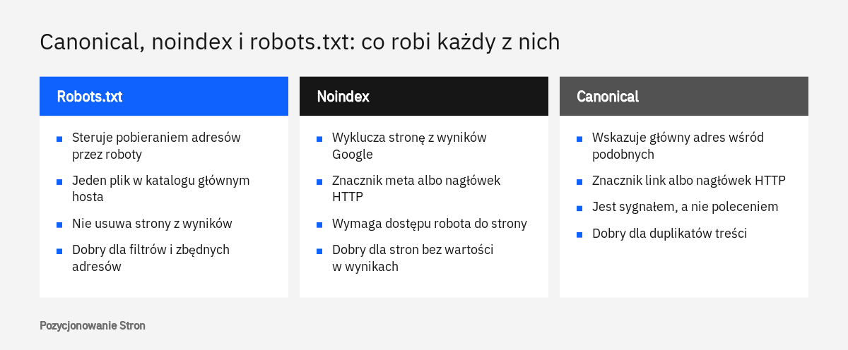 Porównanie w trzech kolumnach: co robi robots.txt, co robi noindex i co robi canonical oraz czego każdy z nich nie robi