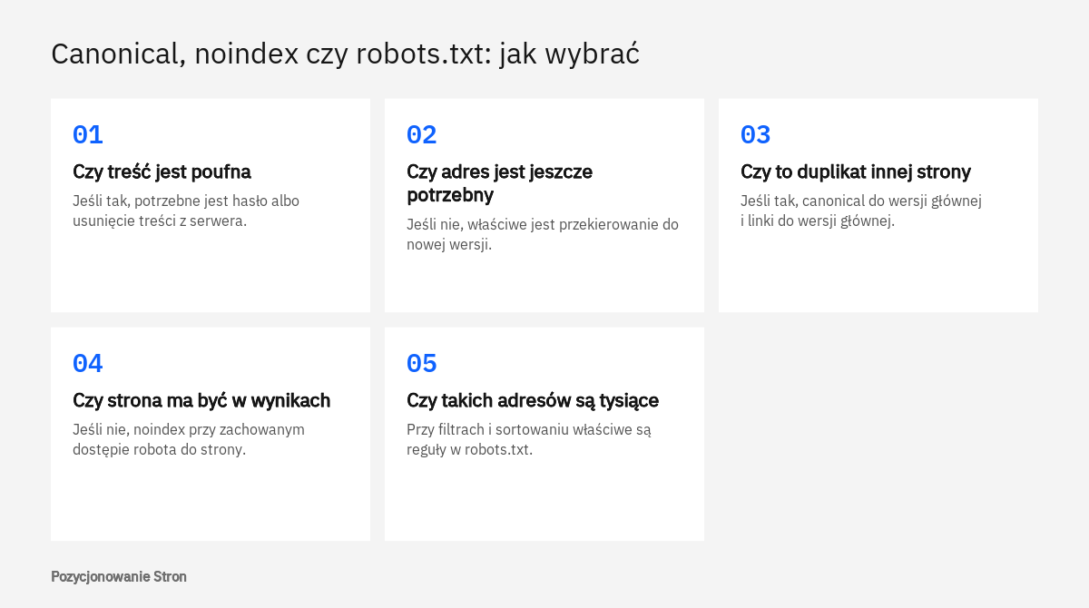 Kolejne pytania prowadzące do wyboru między hasłem, przekierowaniem, canonical, noindex i regułą w pliku robots.txt