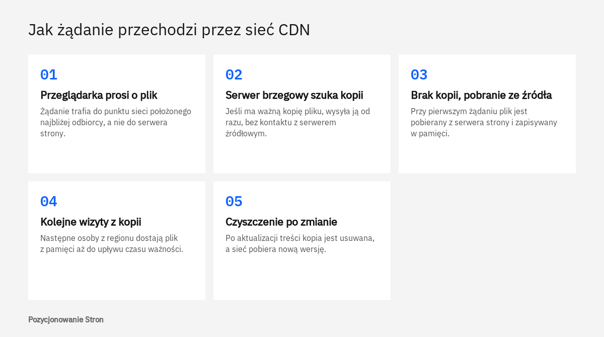 Schemat pokazujący, jak CDN obsługuje żądanie: od przeglądarki przez serwer brzegowy do serwera źródłowego i z powrotem