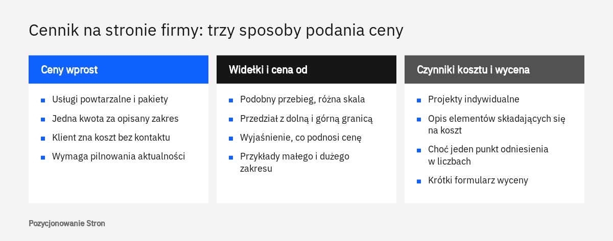 Porównanie trzech sposobów pokazania ceny w cenniku na stronie firmy: ceny wprost, widełki oraz czynniki kosztu z wyceną