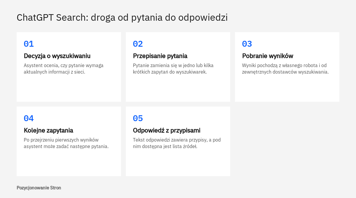 Schemat pokazujący, jak ChatGPT Search przechodzi od pytania użytkownika do odpowiedzi z przypisami