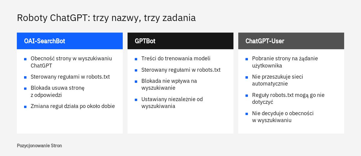 Porównanie robotów ChatGPT Search: OAI-SearchBot, GPTBot i ChatGPT-User wraz z zadaniami każdego z nich