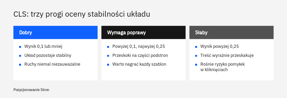 Porównanie trzech progów oceny CLS: wynik dobry do 0,1, wymagający poprawy do 0,25 i słaby powyżej 0,25