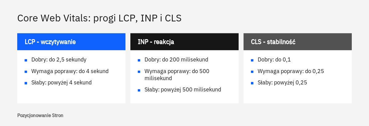 Zestawienie progów Core Web Vitals w trzech kolumnach: LCP, INP i CLS z wynikiem dobrym, wymagającym poprawy i słabym