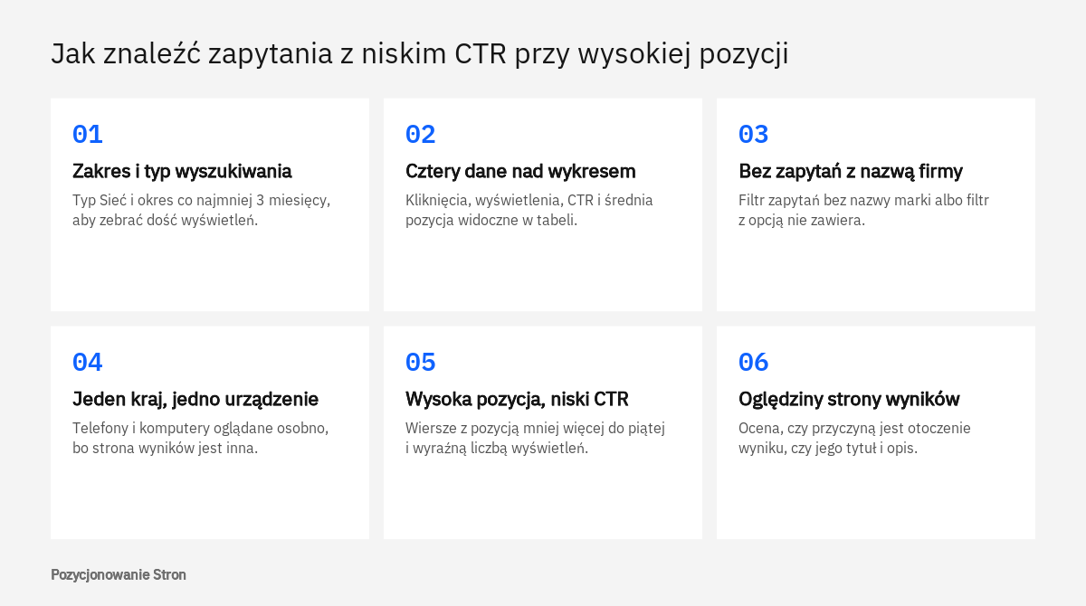 Kolejne czynności w raporcie skuteczności Search Console prowadzące do listy zapytań z niskim CTR przy wysokiej pozycji