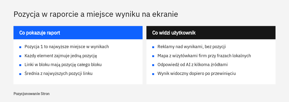 Porównanie pozycji z raportu Search Console z rzeczywistym miejscem wyniku na ekranie, które wpływa na CTR w wynikach Google