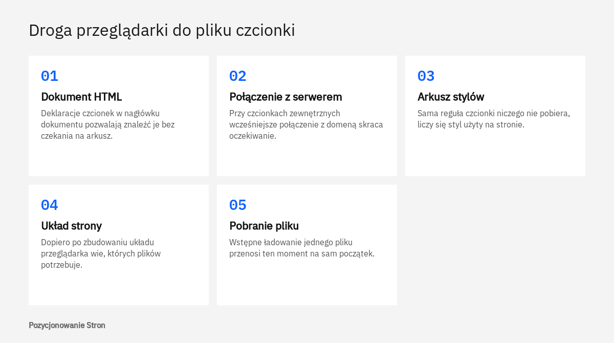 Kolejność ładowania czcionki internetowej: dokument HTML, arkusz stylów, układ strony i dopiero wtedy pobranie pliku