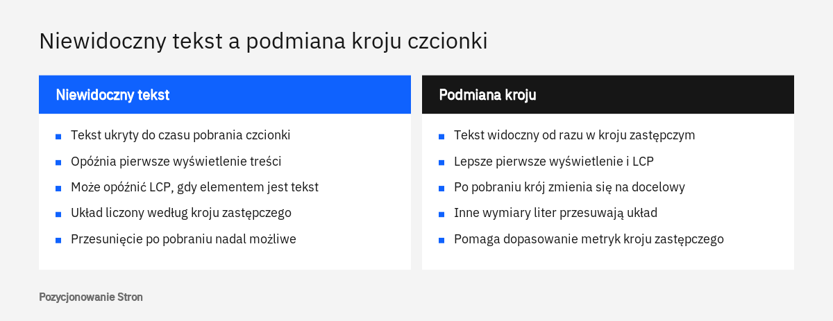 Porównanie dwóch zachowań przeglądarki przy ładowaniu czcionki internetowej: niewidoczny tekst oraz podmiana kroju