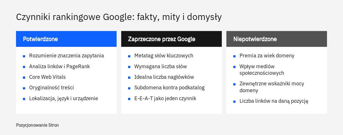 Czynniki rankingowe Google w trzech kolumnach: potwierdzone w dokumentacji, zaprzeczone przez Google oraz niepotwierdzone domysły