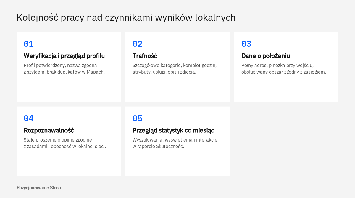 Pięć kolejnych czynności przy pracy nad czynnikami wyników lokalnych w Google, od weryfikacji profilu po przegląd statystyk