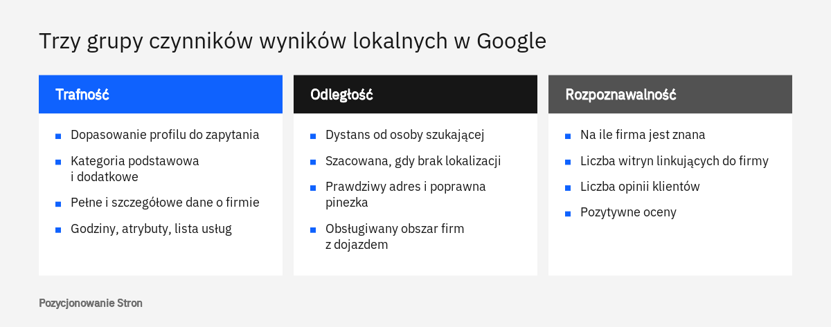 Zestawienie trzech grup czynników wyników lokalnych w Google: trafność, odległość i rozpoznawalność wraz z ich składnikami
