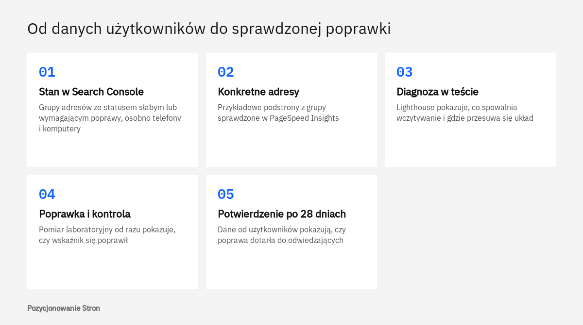 Kolejność prac nad szybkością strony: dane laboratoryjne a dane użytkowników na kolejnych etapach