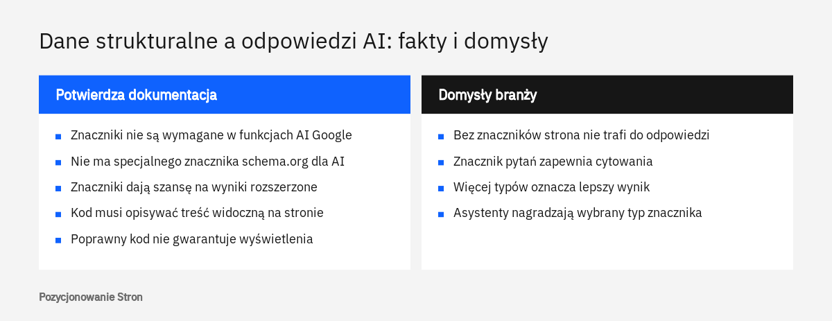Porównanie w dwóch kolumnach: co dokumentacja Google mówi o danych strukturalnych w odpowiedziach AI, a co jest domysłem branży
