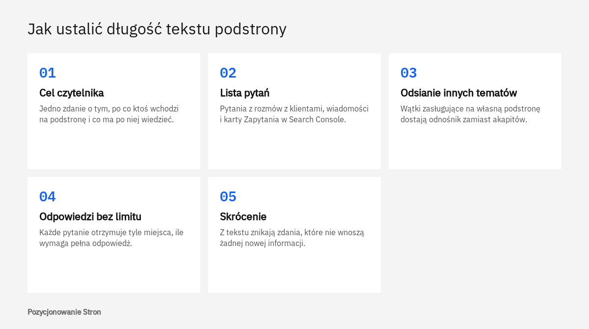 Schemat pięciu etapów ustalania długości tekstu podstrony: od celu czytelnika, przez listę pytań, po skrócenie gotowej treści