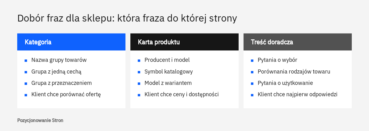 Dobór fraz dla sklepu internetowego w trzech kolumnach: frazy dla kategorii, kart produktu i treści doradczych