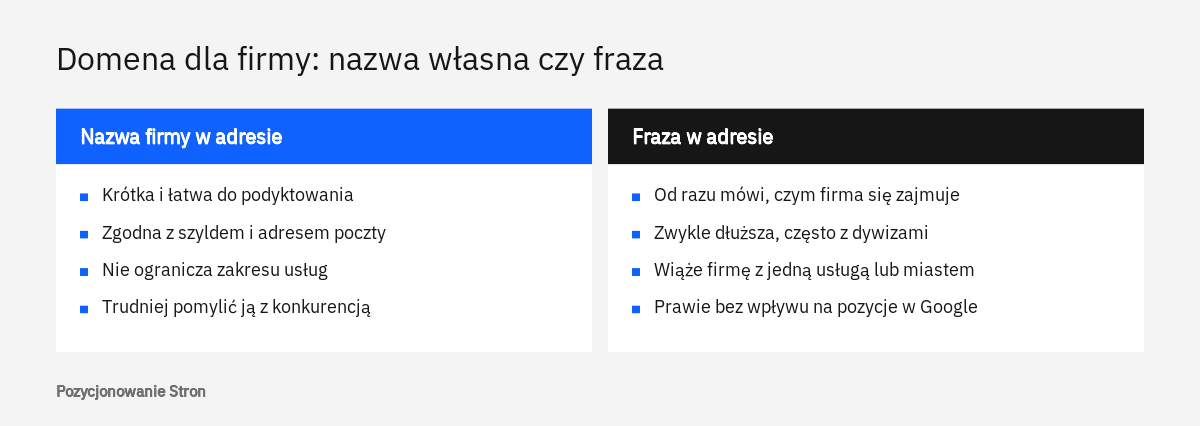 Porównanie dwóch rodzajów domeny dla firmy: adresu z nazwą własną oraz adresu z frazą opisującą usługę