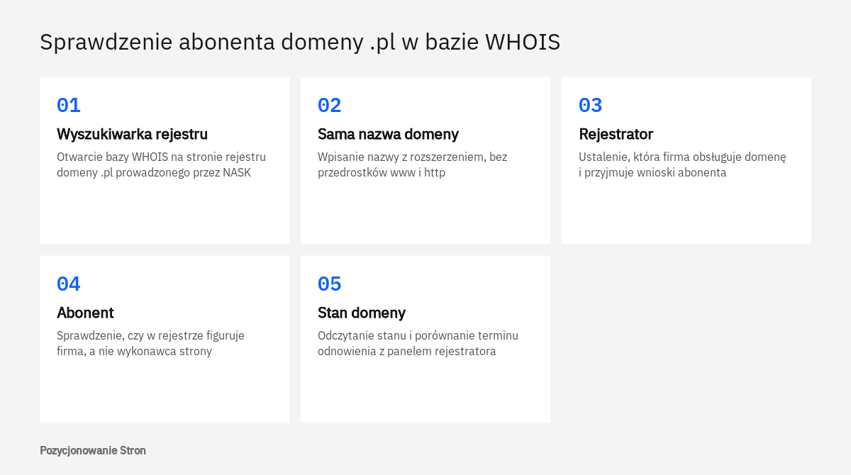 Kolejne czynności przy sprawdzaniu w bazie WHOIS, na kogo zarejestrowana jest domena dla firmy z rozszerzeniem .pl