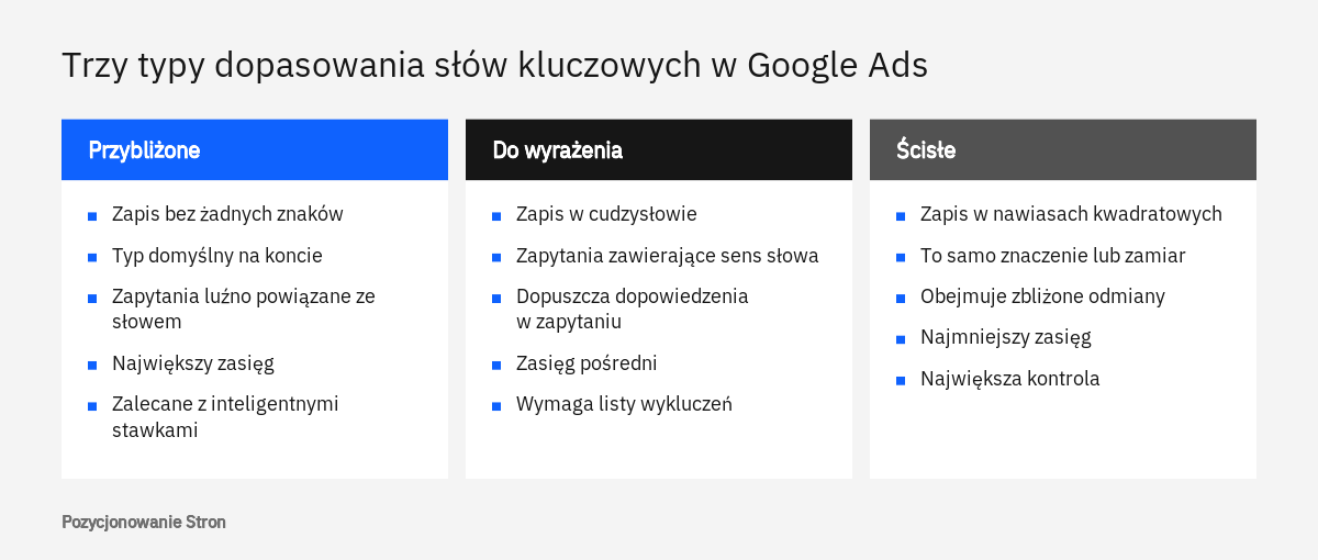 Porównanie trzech typów dopasowania słów kluczowych w Google Ads: przybliżonego, do wyrażenia i ścisłego
