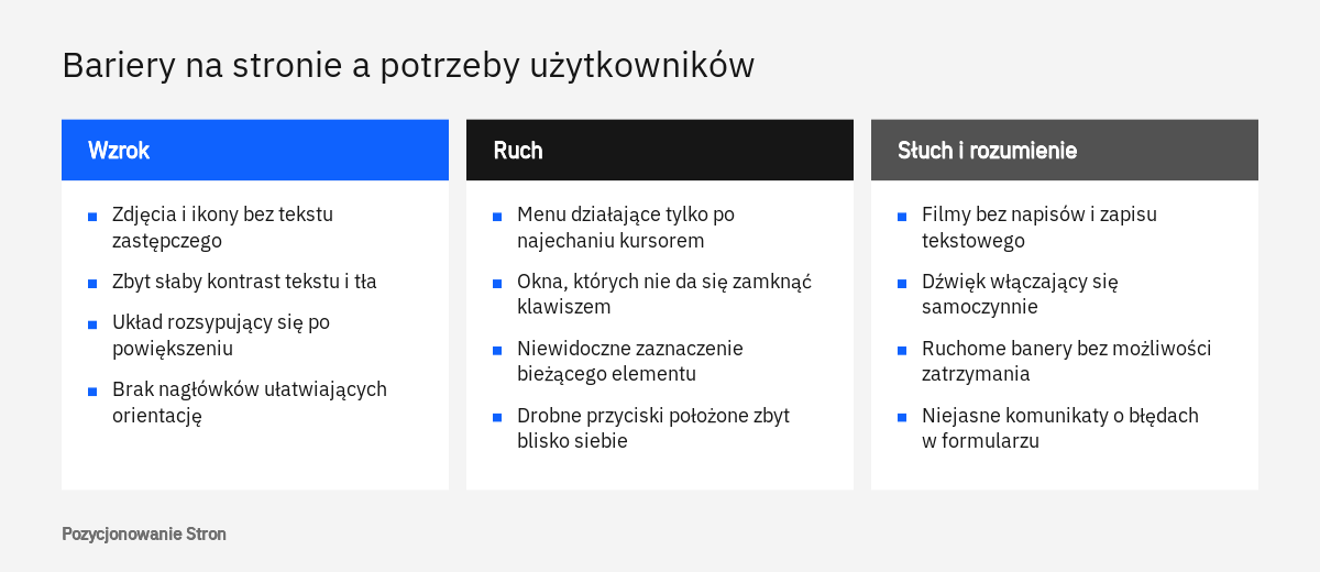 Zestawienie barier dostępności cyfrowej na stronie firmy w podziale na wzrok, ruch oraz słuch i rozumienie treści
