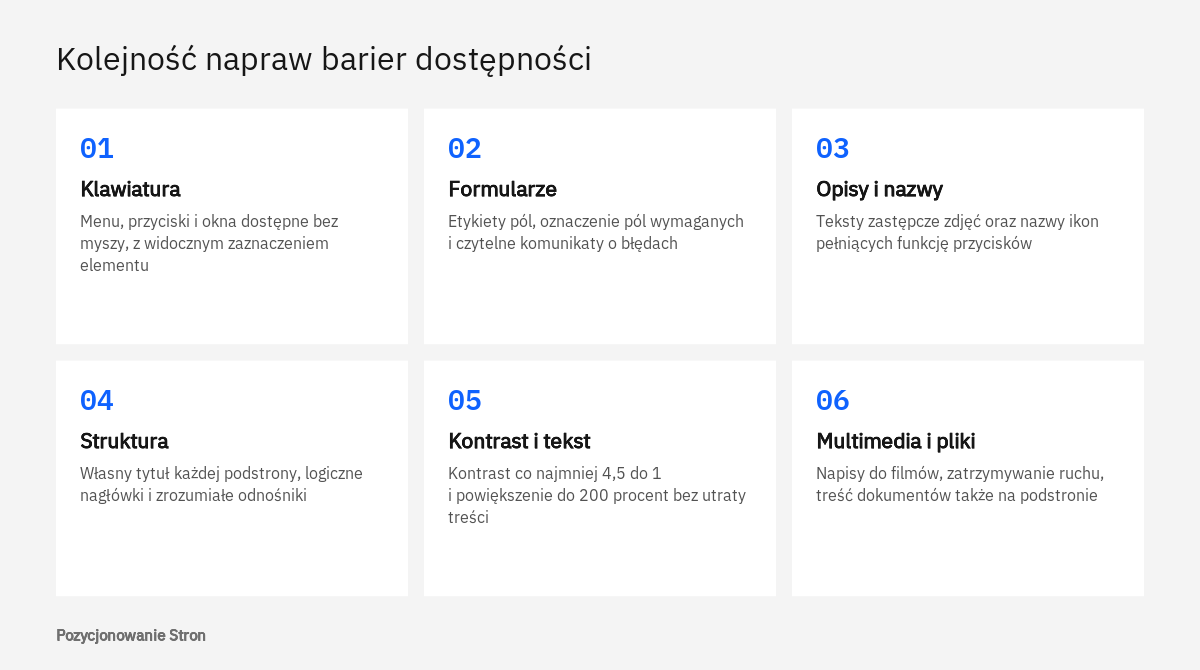 Schemat kolejności usuwania barier dostępności cyfrowej na stronie firmy, od obsługi klawiaturą po multimedia i dokumenty