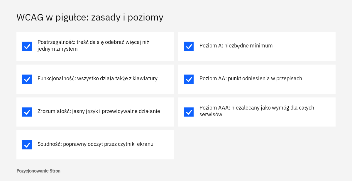 Lista czterech zasad standardu WCAG oraz trzech poziomów zgodności stosowanych przy ocenie dostępności cyfrowej strony