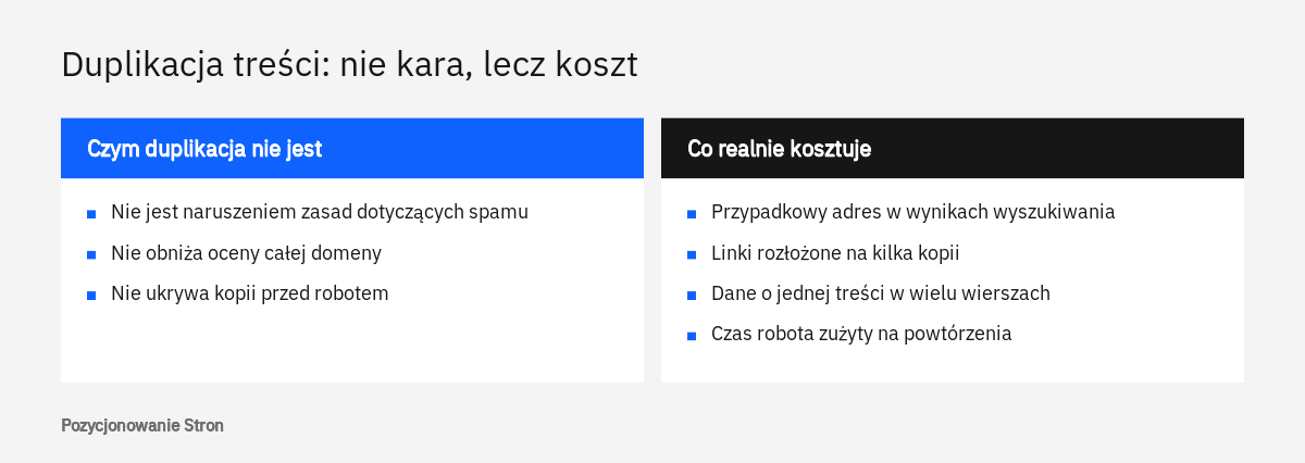 Porównanie w dwóch kolumnach: czym duplikacja treści w serwisie nie jest oraz jakie realne koszty powoduje dla widoczności