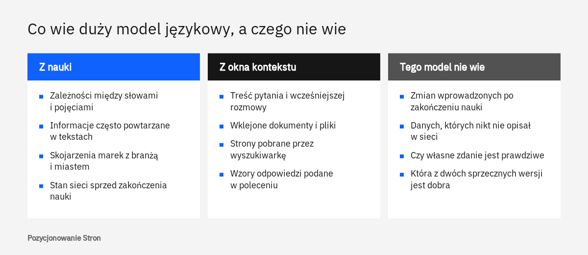 Porównanie w trzech kolumnach: wiedza modelu językowego z nauki, informacje z okna kontekstu i to, czego model nie wie
